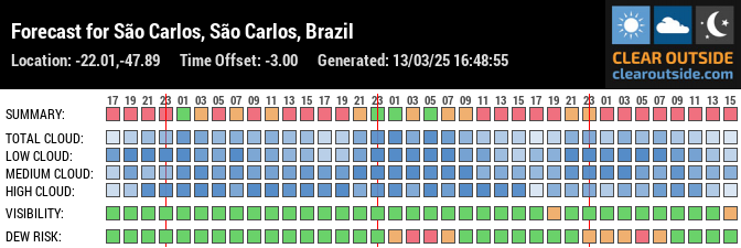 Forecast for São Carlos, São Carlos, Brazil (-22.01,-47.89)