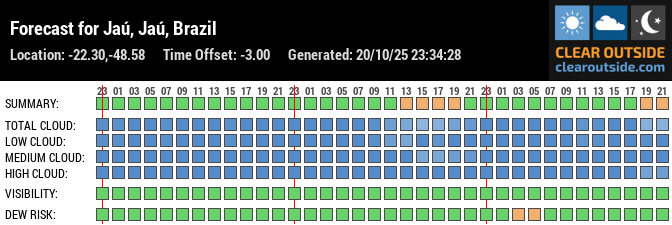 Forecast for Jaú, Jaú, Brazil (-22.30,-48.58)