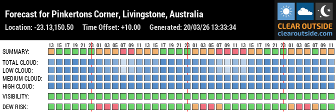 Forecast for Pinkertons Corner, Livingstone, Australia (-23.13,150.50)