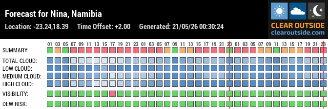 Forecast für Kuzikus (-23.24, 18.39)