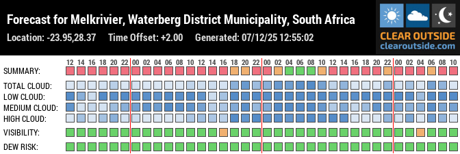 Forecast for Melkrivier, Waterberg District Municipality, South Africa (-23.95,28.37)