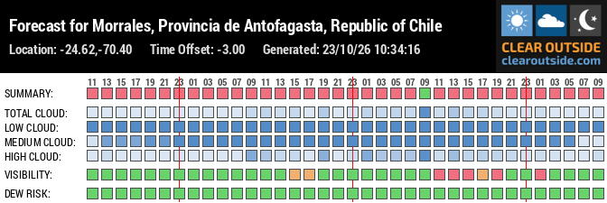 Forecast for Morrales, Provincia de Antofagasta, Republic of Chile (-24.62,-70.40)