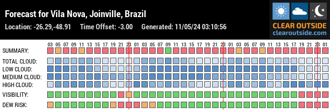 Forecast for Vila Nova, Joinville, Brazil (-26.29,-48.91)