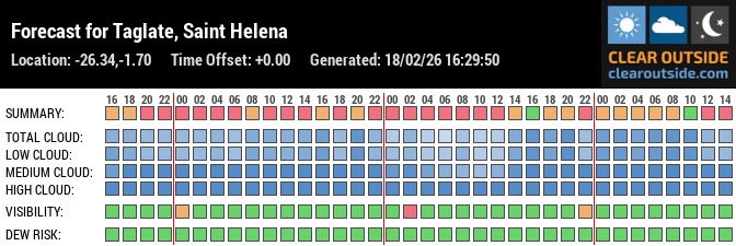 Forecast for Testlocation (-26.34, -1.70)