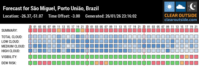 Forecast für Porto União - Brazil (-26.37, -51.07)