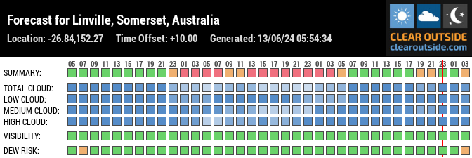 Forecast for Linville, Somerset, Australia (-26.84,152.27)