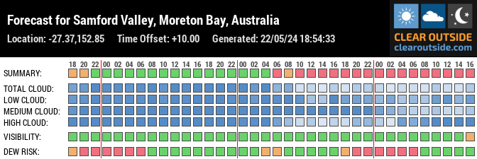 Forecast for Samford Valley, Moreton Bay, Australia (-27.37,152.85)