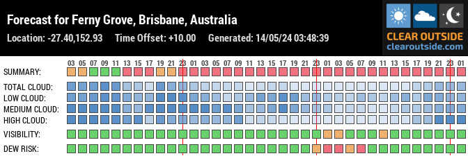 Forecast for Ferny Grove, Brisbane, Australia (-27.40,152.93)