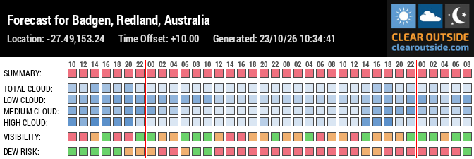 Forecast for Badgen, Redland, Australia (-27.49,153.24)