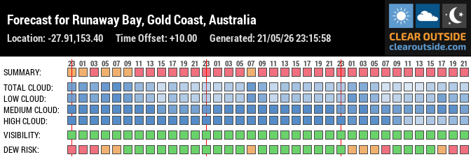 Forecast for Runaway Bay, Gold Coast, Australia (-27.91,153.40)