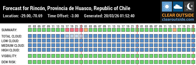 Forecast for Rincón, Provincia de Huasco, Republic of Chile (-29.00,-70.69)