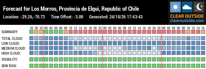 Forecast for Los Morros, Provincia de Elqui, Republic of Chile (-29.26,-70.73)