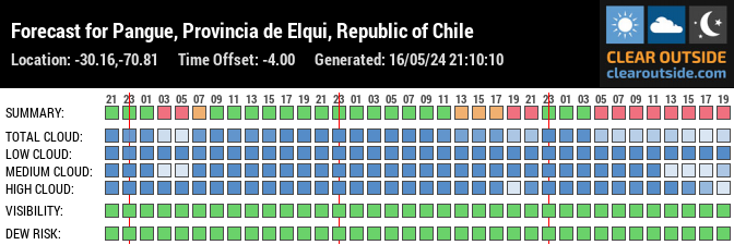 Forecast for Pangue, Provincia de Elqui, Republic of Chile (-30.16,-70.81)