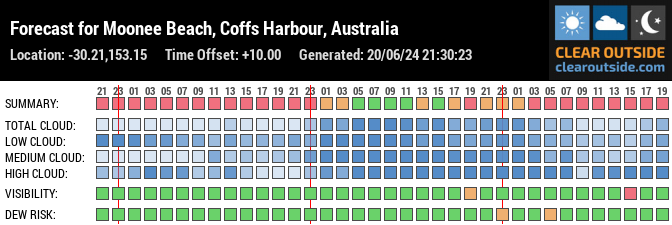 Forecast for Moonee Beach, Coffs Harbour, Australia (-30.21,153.15)