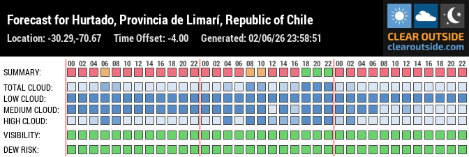 Forecast for Hurtado, Provincia de Limarí, Republic of Chile (-30.29,-70.67)