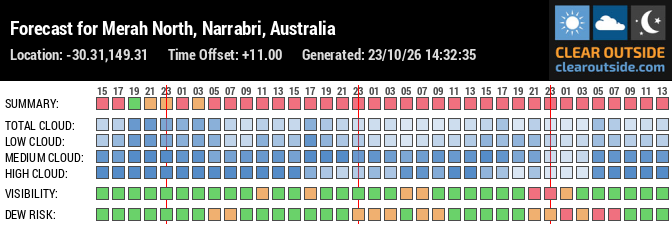 Forecast for Merah North, Narrabri, Australia (-30.31,149.31)