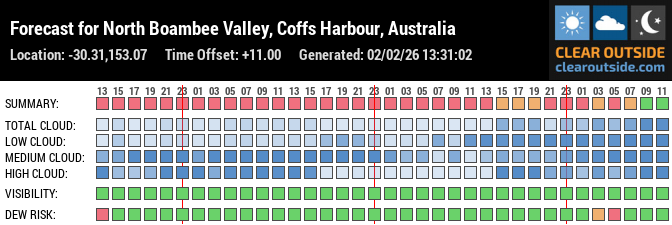 Forecast for North Boambee Valley, Coffs Harbour, Australia (-30.31,153.07)