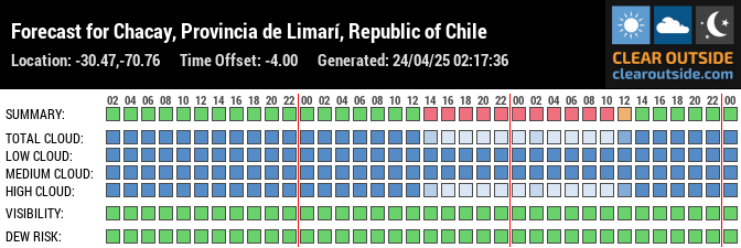 Forecast for Chacay, Provincia de Limarí, Republic of Chile (-30.47,-70.76)