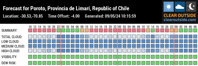 Forecast for Río Hurtado, Región de Coquimbo, Chile (-30.53,-70.85)