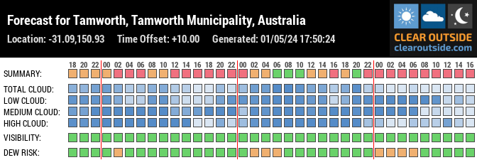 Forecast for Tamworth, Tamworth Municipality, Australia (-31.09,150.93)