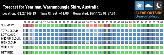 Forecast for Yearinan, Warrumbungle Shire, Australia (-31.27,149.19)
