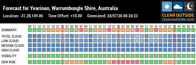Forecast for Yearinan, Warrumbungle Shire, Australia (-31.28,149.06)