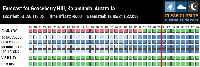 Forecast for Gooseberry Hill, Kalamunda, Australia (-31.96,116.05)