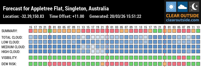 Forecast for Appletree Flat, Singleton, Australia (-32.39,150.83)