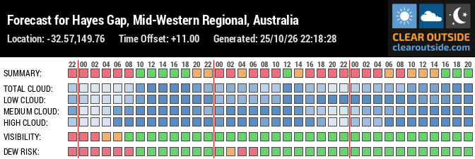 Forecast for Hayes Gap, Mid-Western Regional, Australia (-32.57,149.76)