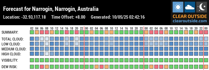 Forecast for Narrogin, Narrogin, Australia (-32.93,117.18)