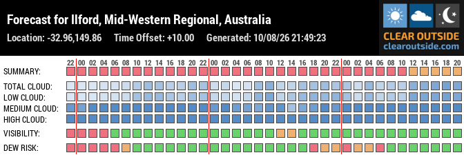 Forecast for Ilford, Mid-Western Regional, Australia (-32.96,149.86)