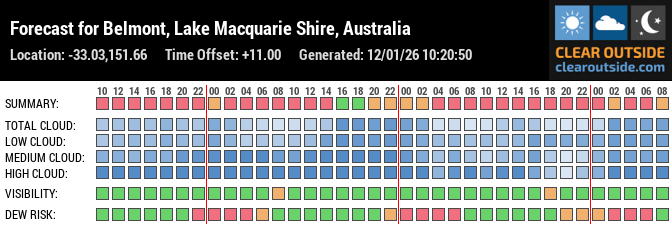 Forecast for Belmont, Lake Macquarie Shire, Australia (-33.03,151.66)