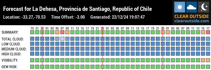 Forecast for La Dehesa, Provincia de Santiago, Republic of Chile (-33.27,-70.53)