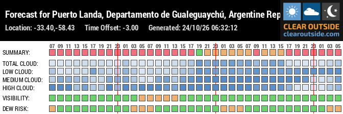 Forecast for Puerto Landa, Departamento de Gualeguaychú, Argentine Republic (-33.40,-58.43)