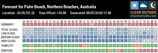 Forecast for Palm Beach, Northern Beaches, Australia (-33.59,151.32)