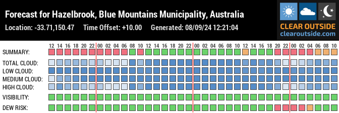 Forecast for Hazelbrook, Blue Mountains Municipality, Australia (-33.71,150.47)