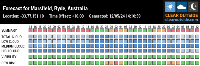 Forecast for Marsfield, Ryde, Australia (-33.77,151.10)