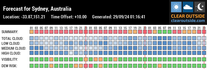 Forecast for Sydney, Australia (-33.87,151.21)