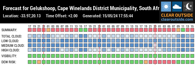 Forecast for Gelukshoop, Cape Winelands District Municipality, South Africa (-33.97,20.13)