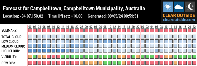 Forecast for Campbelltown, Campbelltown Municipality, Australia (-34.07,150.82)