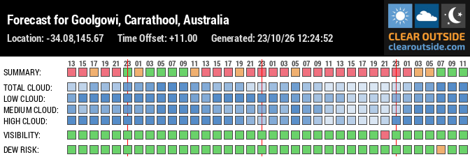Forecast for Goolgowi, Carrathool, Australia (-34.08,145.67)