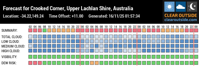 Forecast for Crooked Corner, Upper Lachlan Shire, Australia (-34.22,149.24)