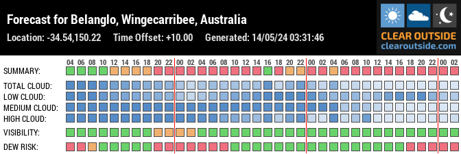 Forecast for Belanglo, Wingecarribee, Australia (-34.54,150.22)