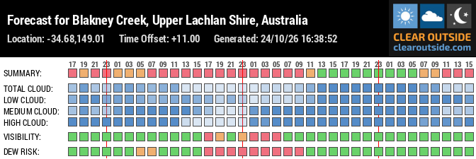 Forecast for Blakney Creek, Upper Lachlan Shire, Australia (-34.68,149.01)