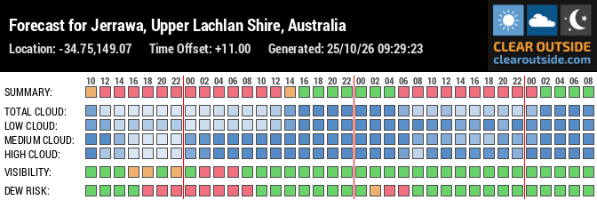 Forecast for Jerrawa, Upper Lachlan Shire, Australia (-34.75,149.07)
