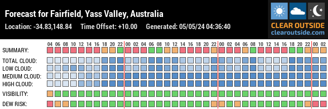 Forecast for Fairfield, Yass Valley, Australia (-34.83,148.84)