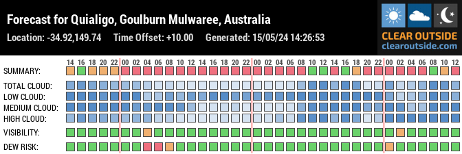 Forecast for Quialigo, Goulburn Mulwaree, Australia (-34.92,149.74)