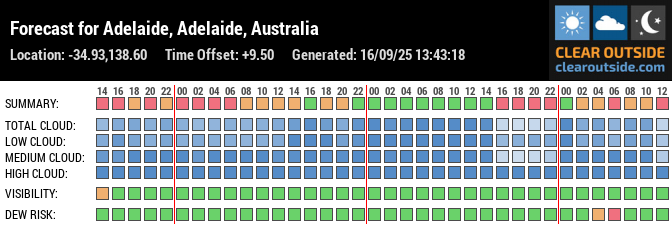 Forecast for Adelaide, Adelaide, Australia (-34.93,138.60)