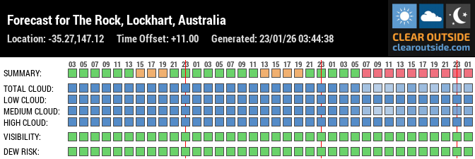 Forecast for The Rock, Lockhart, Australia (-35.27,147.12)