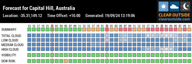 Forecast for Capital Hill, Australia (-35.31,149.12)